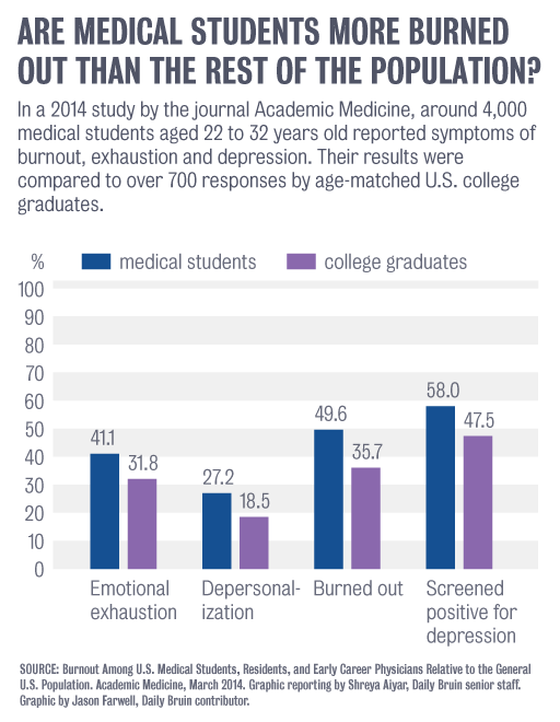 مقارنة نسبة الاكتئاب والقلق بين طلاب كلية الطب والكليات الأخرى
