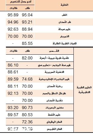  نسب قبول الجامعات في الرياض 