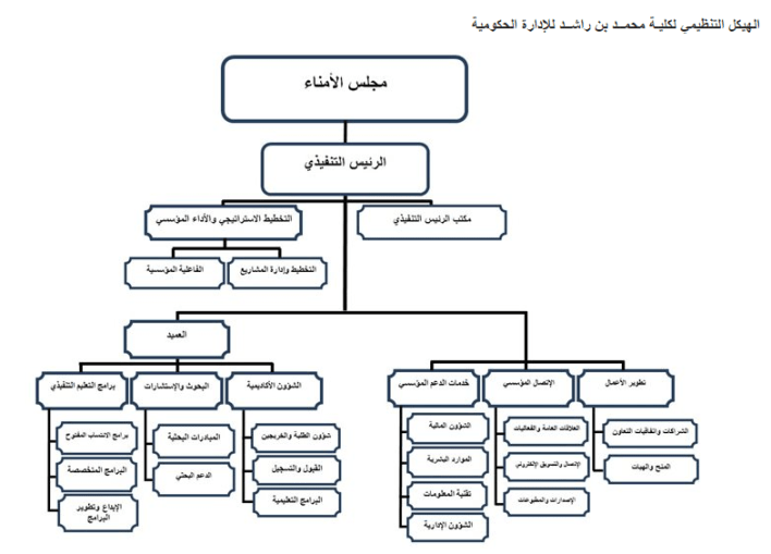 الهيكل التنظيمي لكلية محمد بن راشد