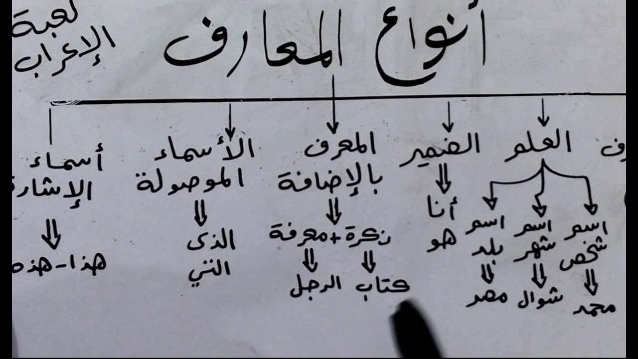 أنواع المعارف في اللغة العربية ..شرح مبسط مع نماذج إعرابية لها