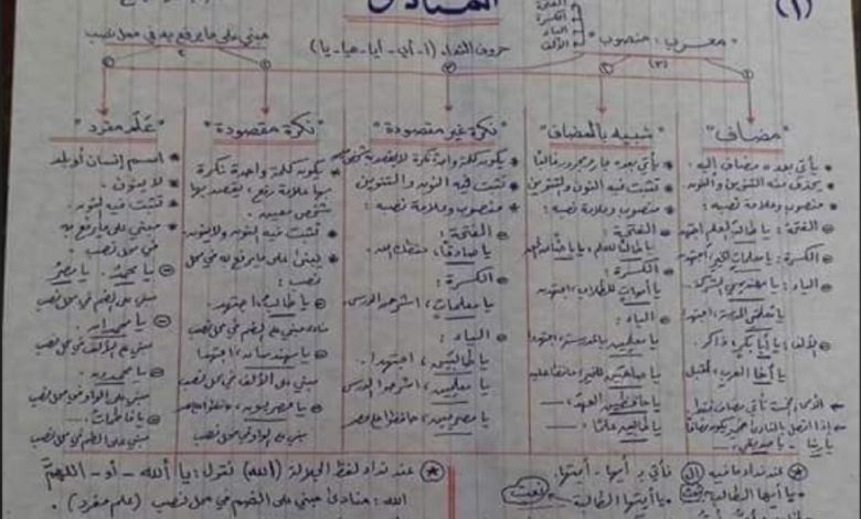 ملخص لأهم القواعد الأساسية في اللغة العربية الصف الثالث الثانوي