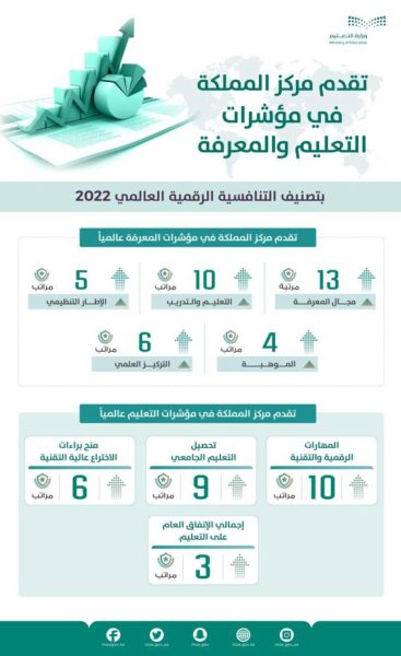 السعودية تتقدم في مؤشرات التعليم والمعرفة ضمن تصنيف التنافسية الرقمية العالمي 2022