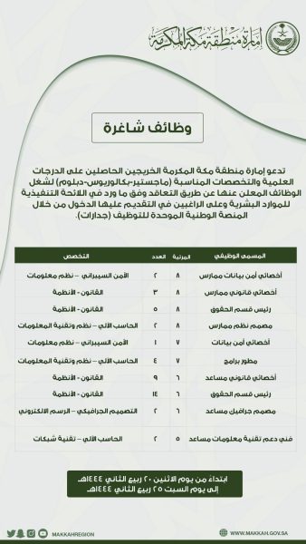 إمارة منطقة مكة المكرمة تعلن طرح 44 وظيفة بالمرتبة الخامسة حتى الثامنة