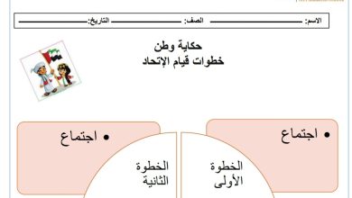 مخطط ذهني خطوات قيام الاتحاد الدراسات الإجتماعية والتربية الوطنية الصف الثالث 2022 المنهاج الإماراتي