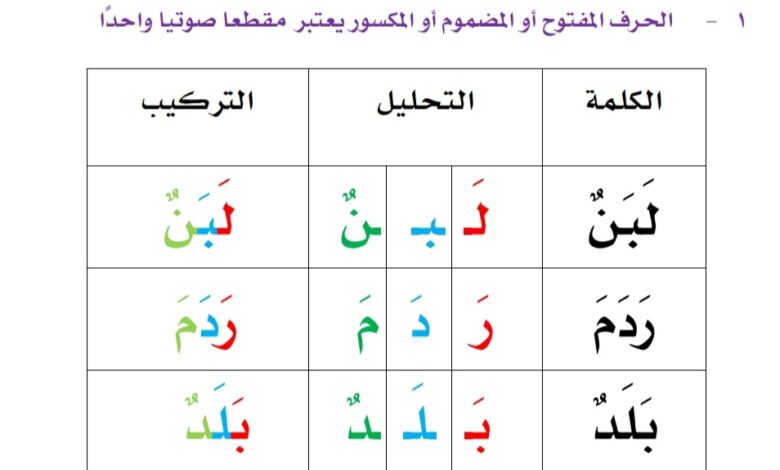 أمثلة محلولة لتحليل الصوتي الصفوف الأولية الفصل الثاني للعام 1444هـ المنهاج السعودي