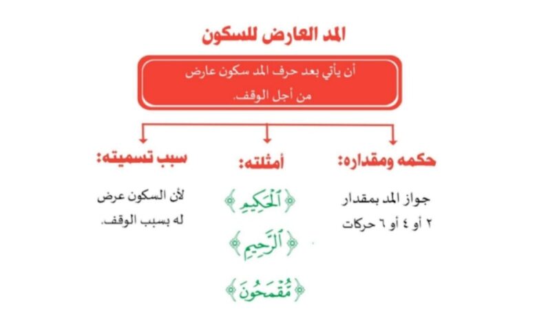 تلخيص تجويد الدراسات الإسلامية الصف السادس الفصل الثاني للعام 1444هـ المنهاج السعودي