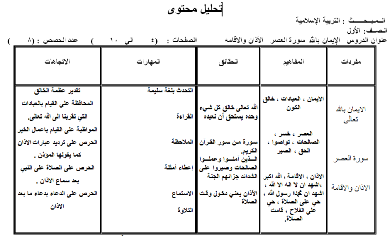 الخطة الفصلية وتحليل المحتوى مادة التربية الإسلامية الصف الأول الفصل الدراسي الثاني المنهاج الأردني