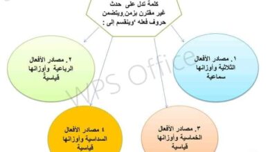 شرح قواعد المصادر عربي الصف الثامن الفصل الثاني للعام 2023 منهاج السوري