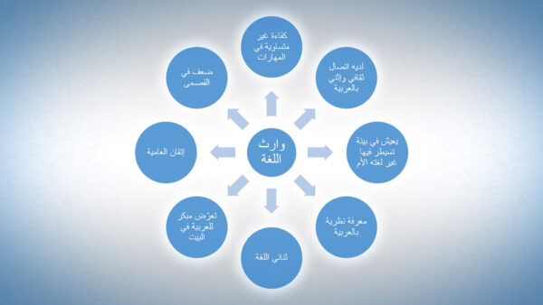 كيف يمكن دراسة اللغة العربية؟