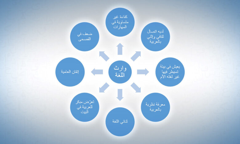 كيف يمكن دراسة اللغة العربية؟