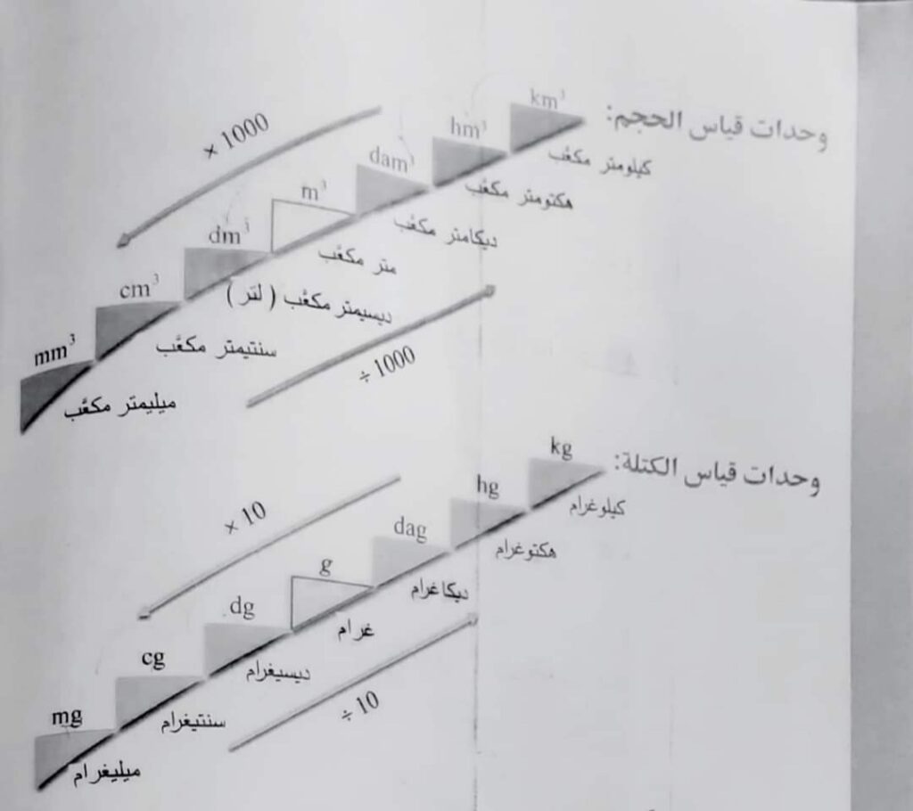 شرح مبسط قوانين وحدات القياس رياضيات الصف السابع الفصل الثاني للعام 2023 منهاج السوري