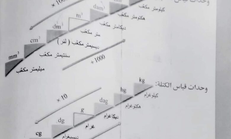 شرح مبسط قوانين وحدات القياس رياضيات الصف السابع الفصل الثاني للعام 2023 منهاج السوري
