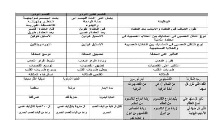 تدريبات محلولة 2 علوم بكلوريا الفصل الثاني للعام 2023 منهاج السوري
