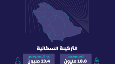 الإحصاء السعودية: عدد سكان السعودية 32.2 مليون نسمة