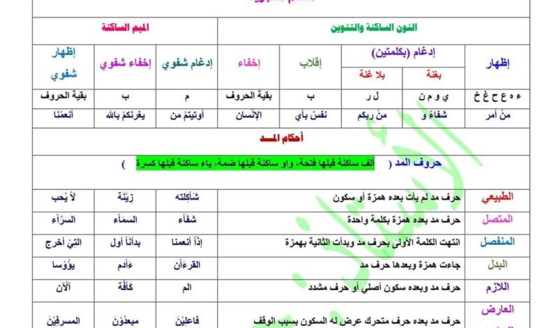 شرح مبسط احكام التجويد مادة الديانة الصف التاسع 2023 منهاج سورية