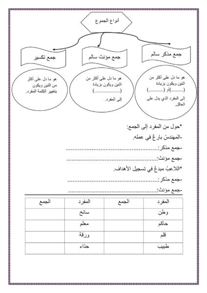 أنواعُ الجموعِ في اللغةِ العربيّةِ