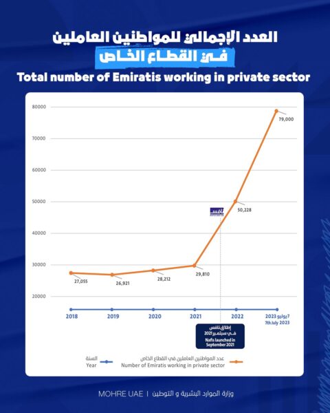 الإمارات تسجل أعلى نسبة توطين في القطاع الخاص في تاريخها