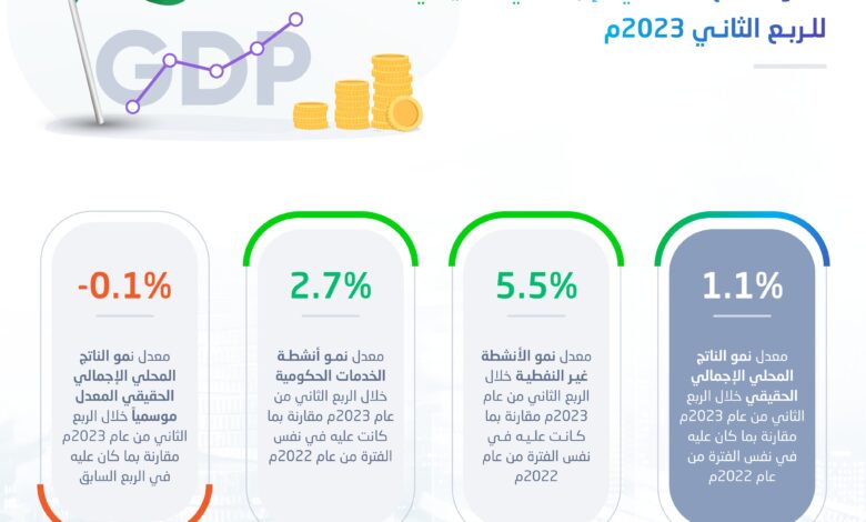الاقتصاد السعودي ينمو 1.1% في الربع الثاني من 2023 بدعم الأنشطة غير النفطية